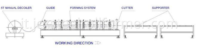 Machine Forming